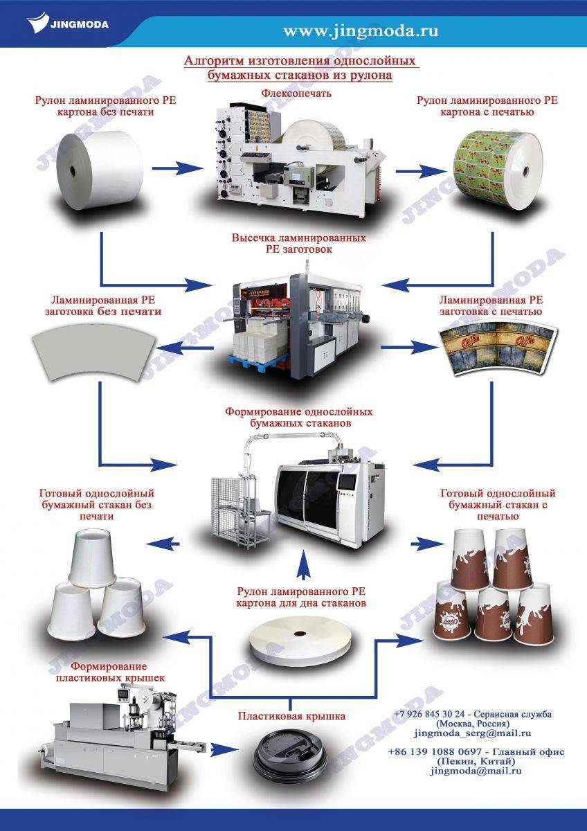 Производство бумажных пакетов: технология и оборудование