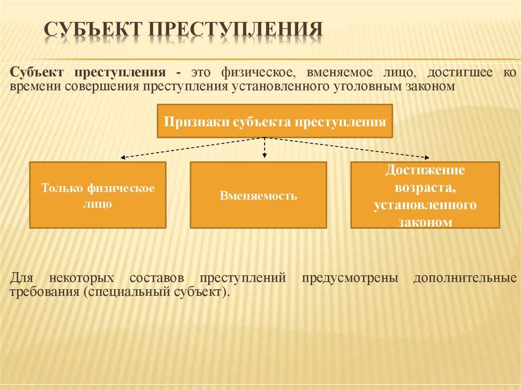 Понятие состава преступления. состав преступления в уголовном праве :: businessman.ru