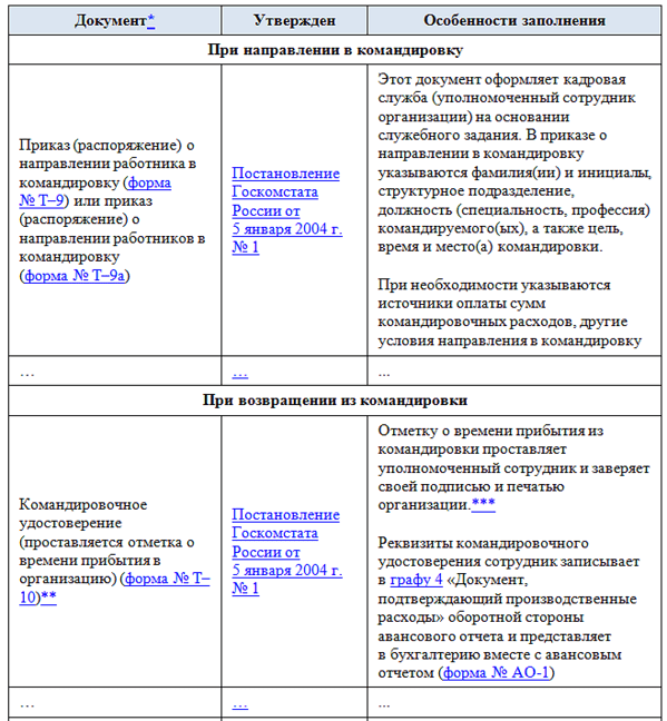 Служебная поездка и командировка: отличие, особенности и требования :: businessman.ru