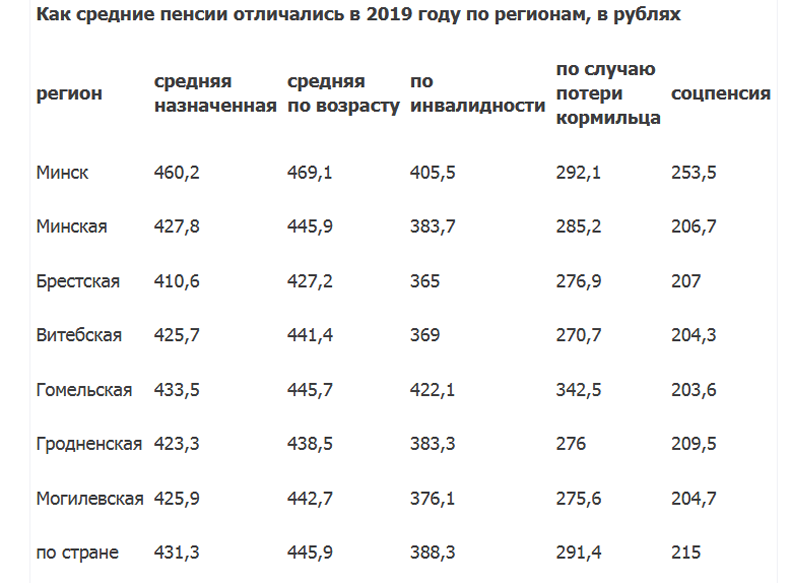 Минимальный размер пенсии в россии