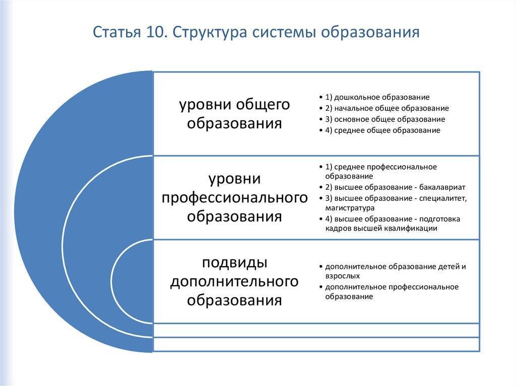 Система образования в российской федерации