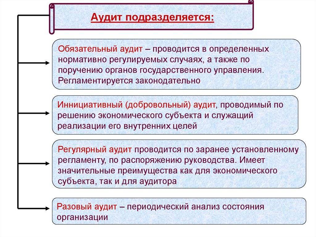 Нормативно определенных. Обязательный аудит проводится. Аудит подразделяется на. Обязательная аудиторская проверка. Проведение аудиторской проверки.