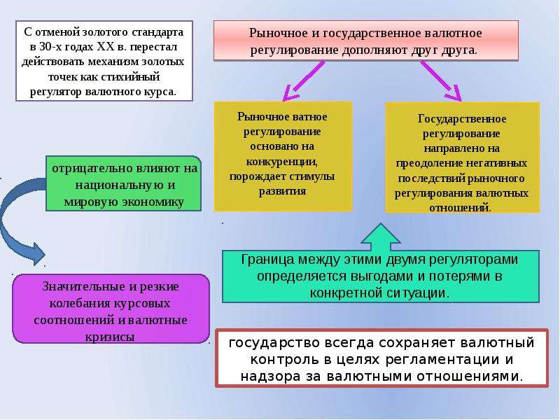 Валютный контроль - что такое, принципы и формы контроля