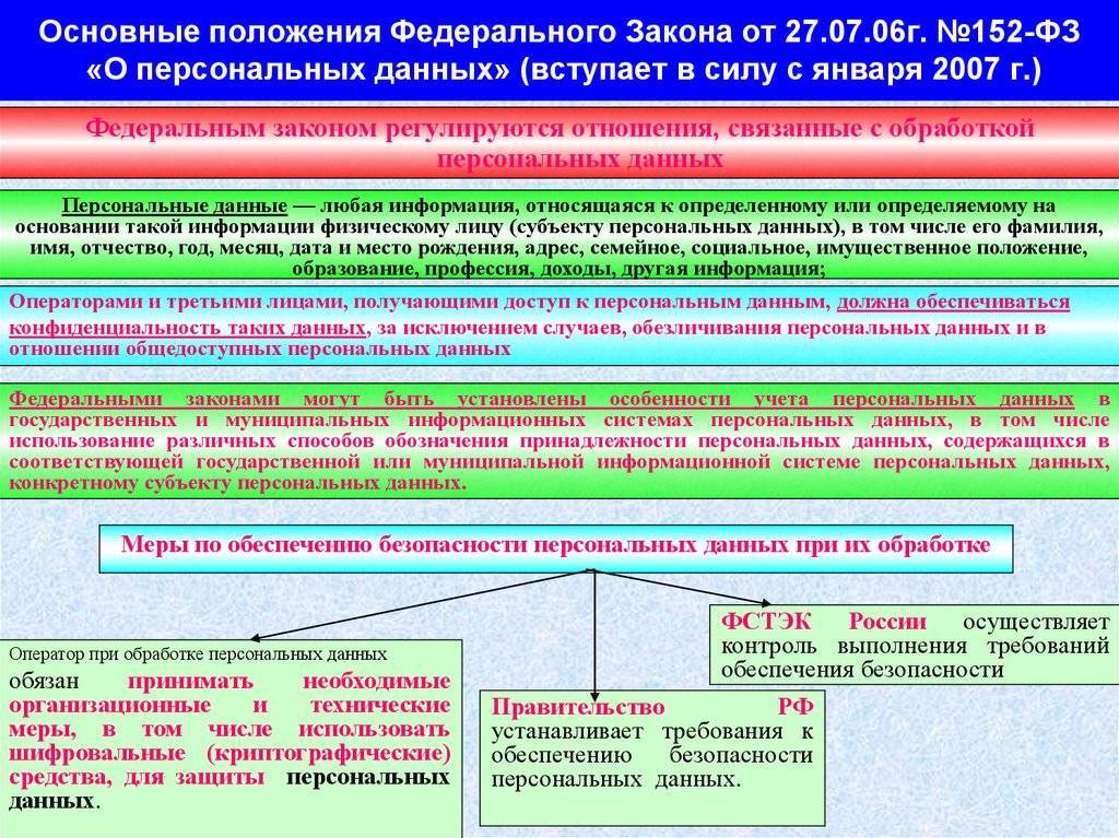 Федеральный закон "о персональных данных": основные положения простыми словами :: businessman.ru