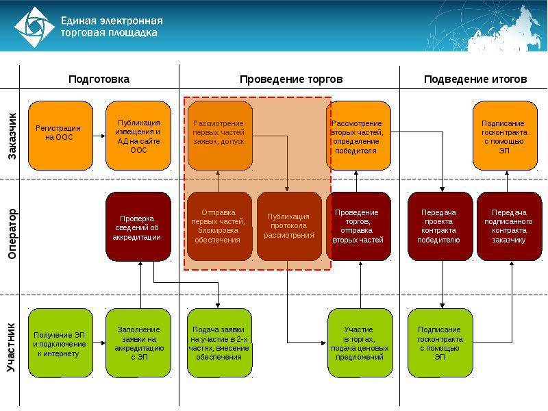 Что такое тендер и как он проводится: как с ними работать и как в нем участвовать