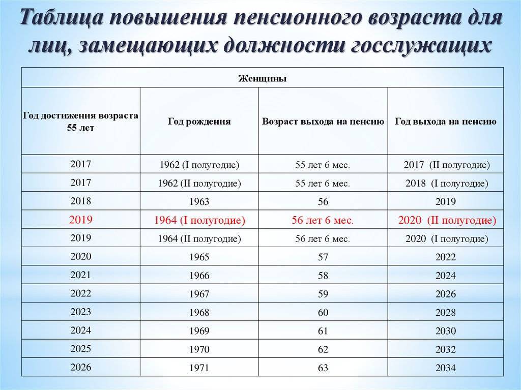 Новая таблица выхода на пенсию с 2019 года по годам рождения