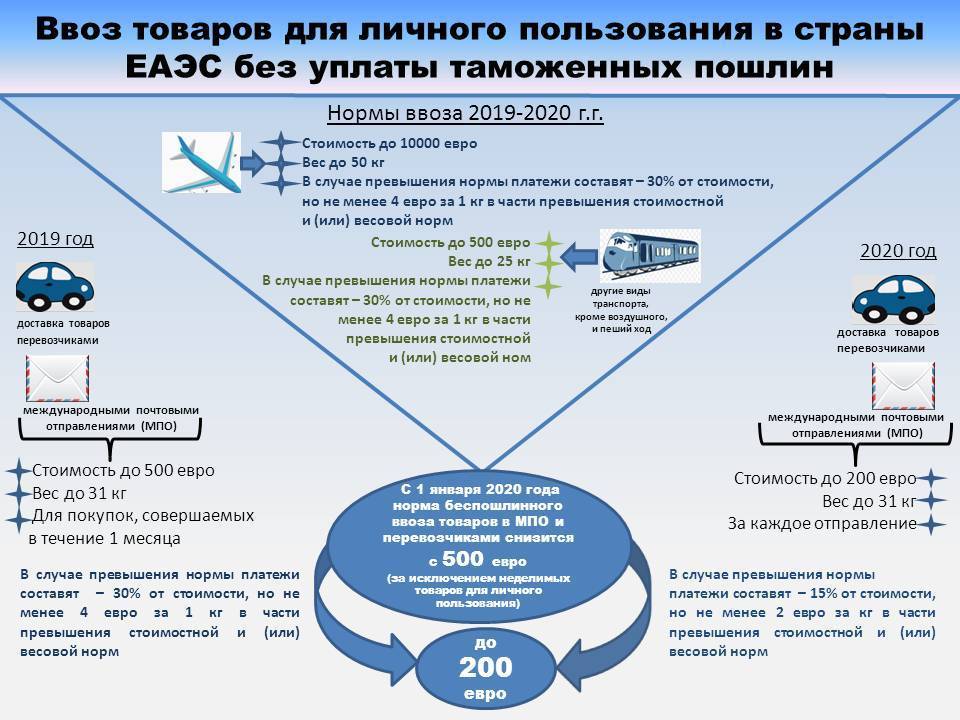Документы, необходимые при импорте товаров в россию