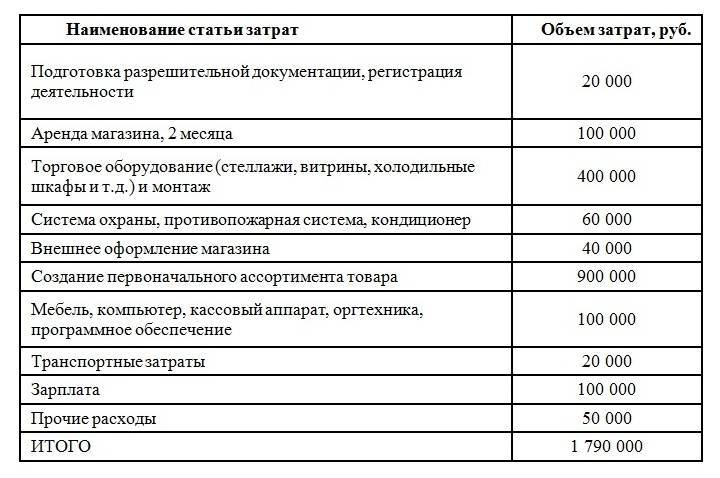Готовый пример бизнес-плана магазина продуктов с расчетами
