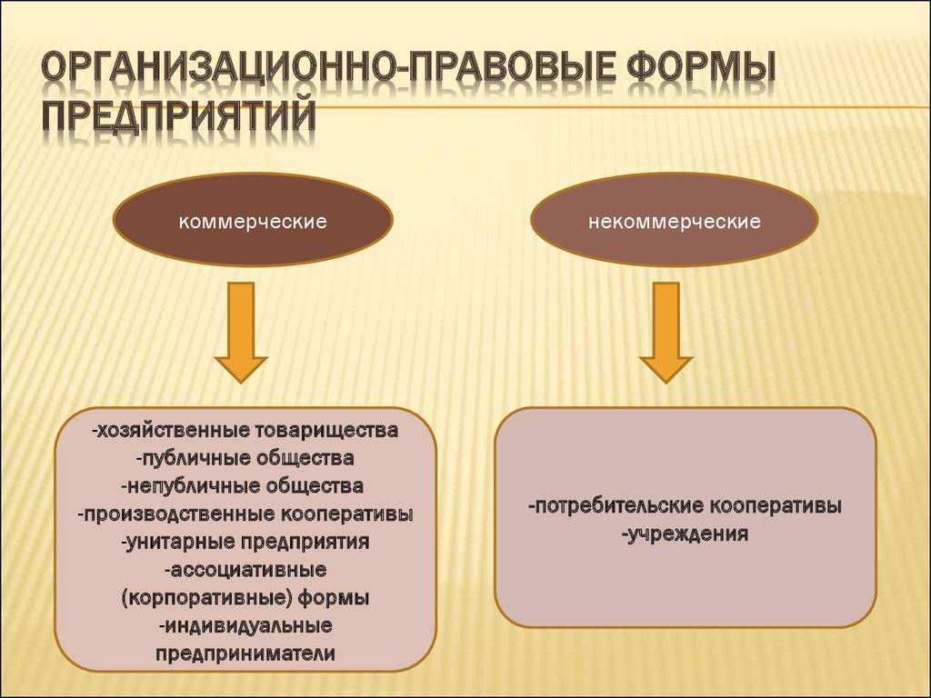 Правовая форма предприятия, организации. понятие и виды правовых форм :: businessman.ru