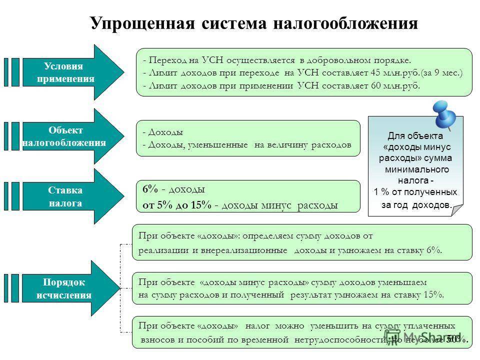 Налог на имущество при усн для организаций: нужно ли платить?