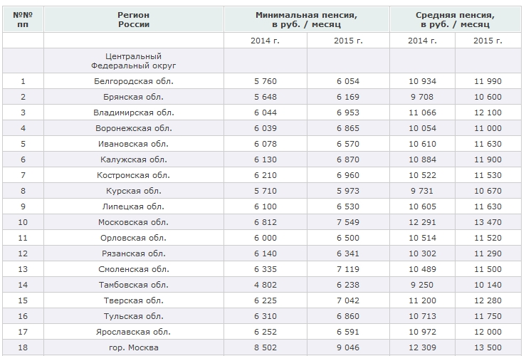 Размер минимальной пенсии в россии - принцип расчета по старости, инвалидности и потери кормильца
