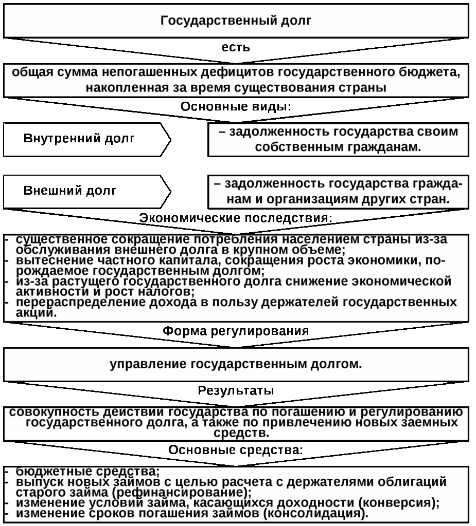 Функции долга. Виды гос долга. понятие государственного долга внутренний и внешний. сущность государственного долга. классификация государственного долга.