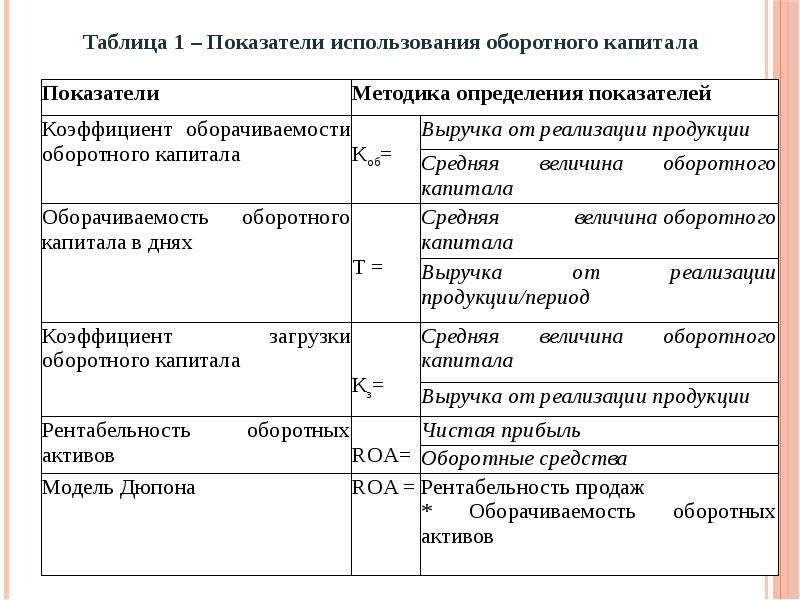 Оборачиваемость активов: формула. анализ оборачиваемости активов :: syl.ru
