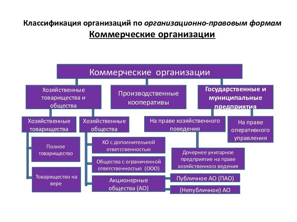 Независимо от организационно правовых форм. Классификация организаций по организационно-правовым формам. Схема классификации организационно правовых форм юридического лица. Классификация по организационным правовым формам. Схема классификации организационно правовых форм предприятий.