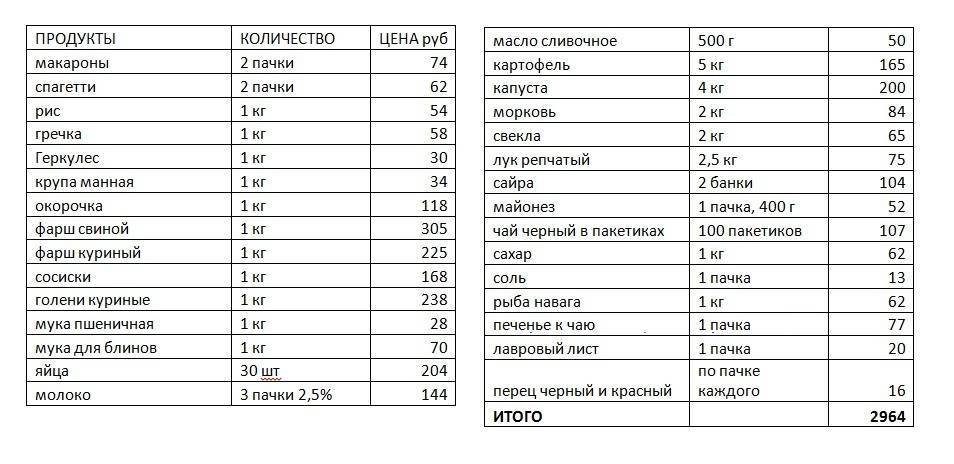 Продукты на 5 тыс руб