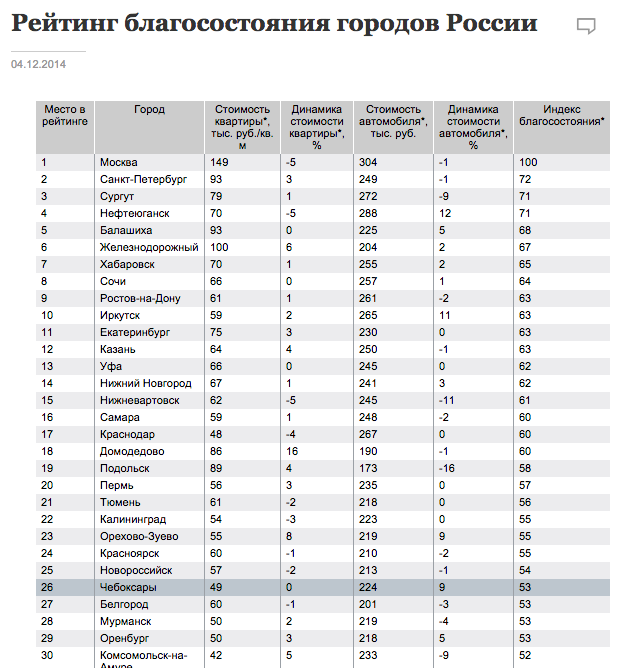 Лучшие города россии. рейтинг лучших городов россии :: businessman.ru