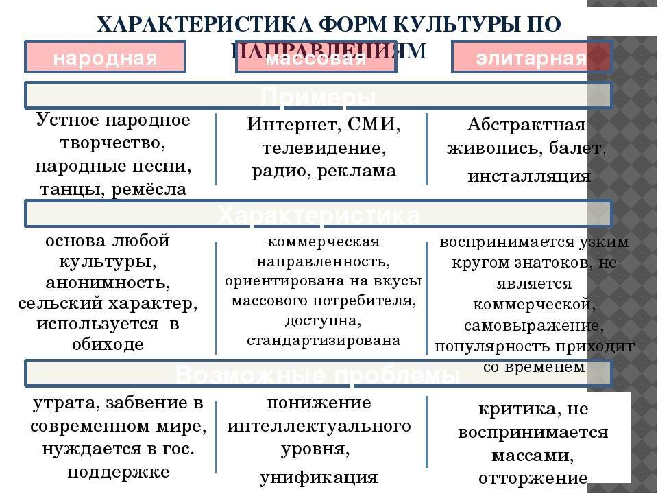 5 примеров культуры. Формы культуры Обществознание элитарная народная массовая. Массовая элитарная и народная культура таблица. Народная и массовая культура таблица. Народная культура это в обществознании.