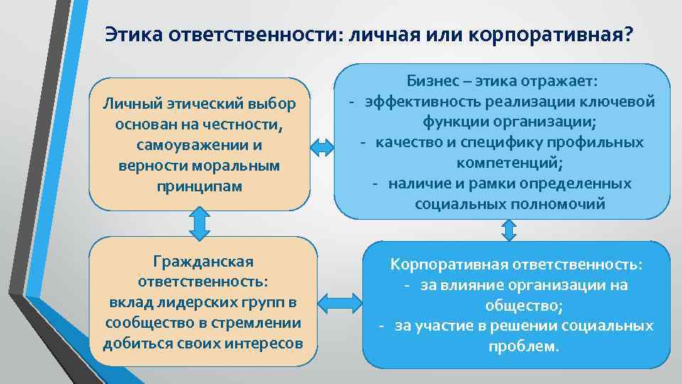 Что такое корпоративная социальная ответственность: лучшие практики 2022 года и подробное руководство