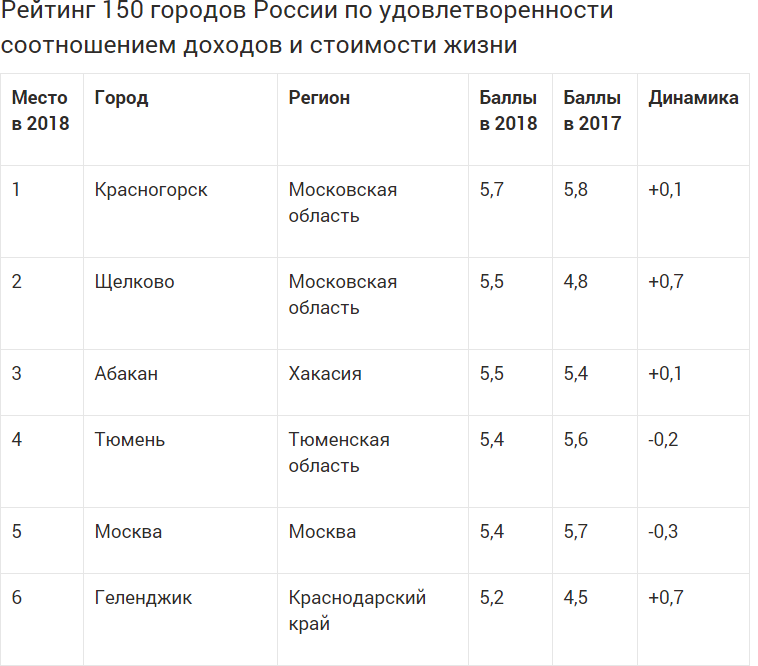 Рейтинг городов россии по уровню жизни 2022