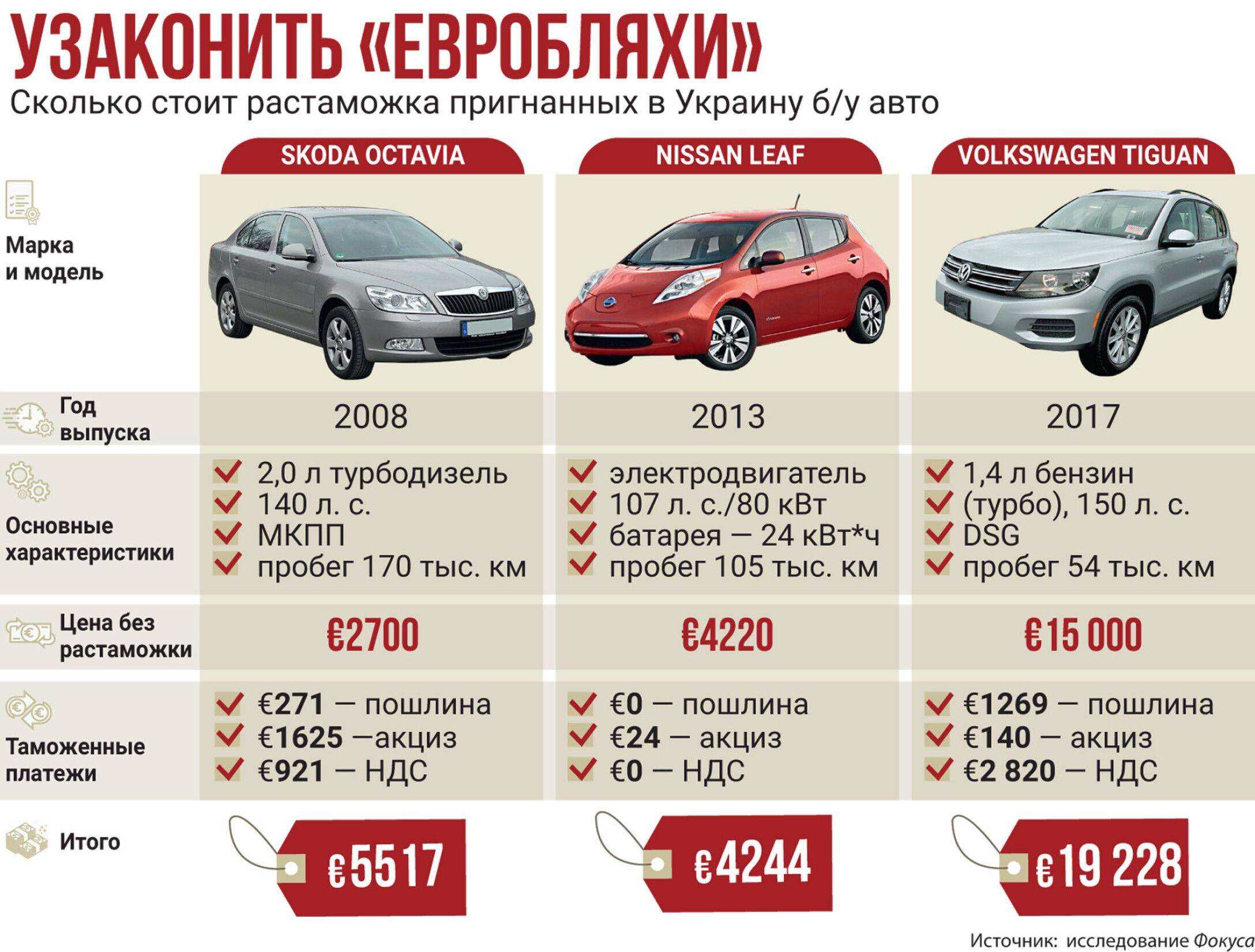Как растаможить автомобиль в россии в 2023 году: пошаговая инструкция, необходимые документы, правила и порядок | помощь водителям в 2023 году