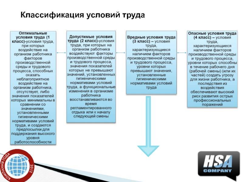 Вредные и опасные условия труда: определение, характеристика, классификация :: businessman.ru