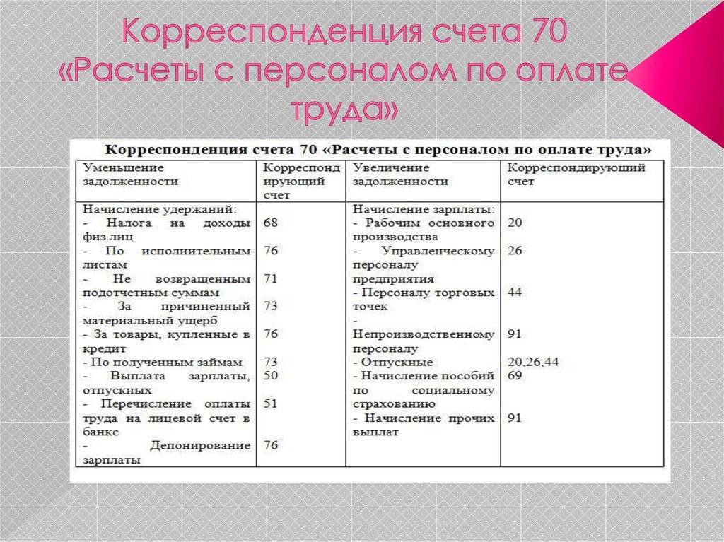 Счет 70 в бухгалтерском учете: "расчеты с сотрудниками по оплате труда" :: businessman.ru