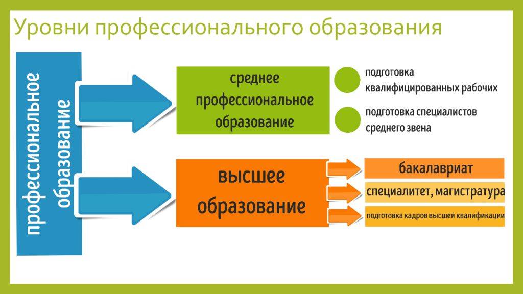 Уровни высшего образования в россии: бакалавриат, магистратура, специалитет, аспирантура