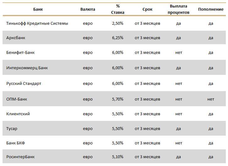 Вклады в валюте, где выгоднее открыть - топ 6 надежных банков