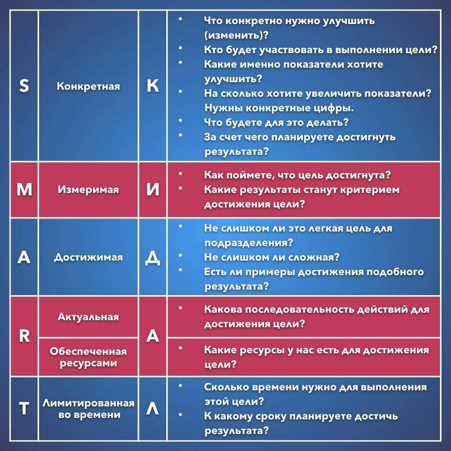 Smart-цели и их постановка :: syl.ru