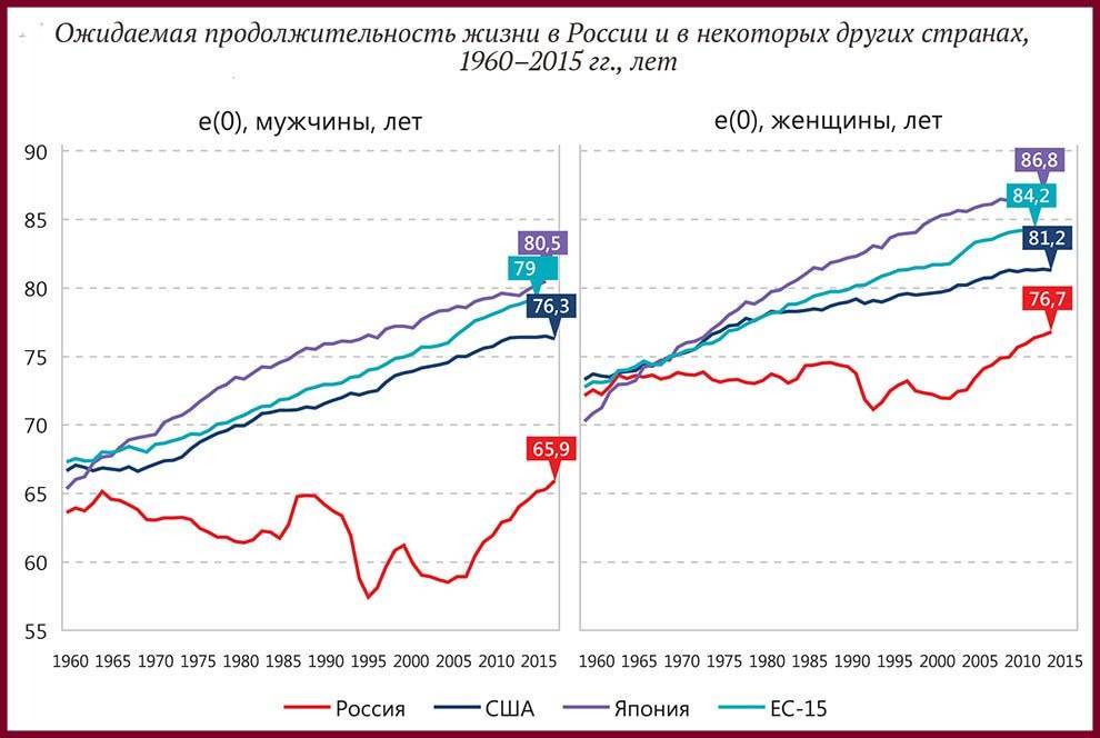 Средняя продолжительность жизни в россии 2022