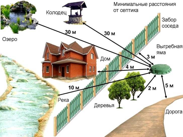 Выгребная яма: санитарные нормы, расстояние от дома, скважины, колодца, расположение выгребной ямы на участке, расстояние сливной ямы от дома, нормативы и требования, фото и видео примеры
