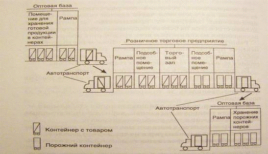 Бизнес-план розничной сети. товароснабжение розничной торговой сети