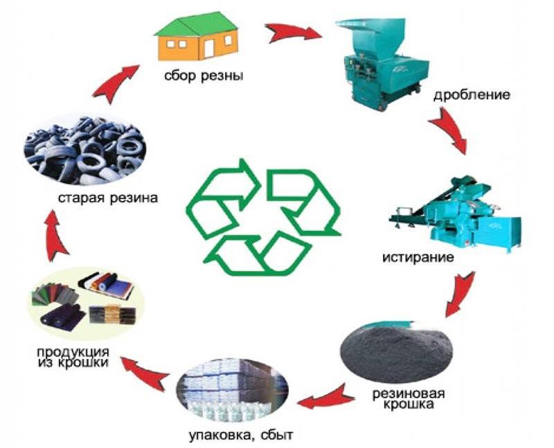 Мини завод по переработке шин в крошку - производство резиновой крошки