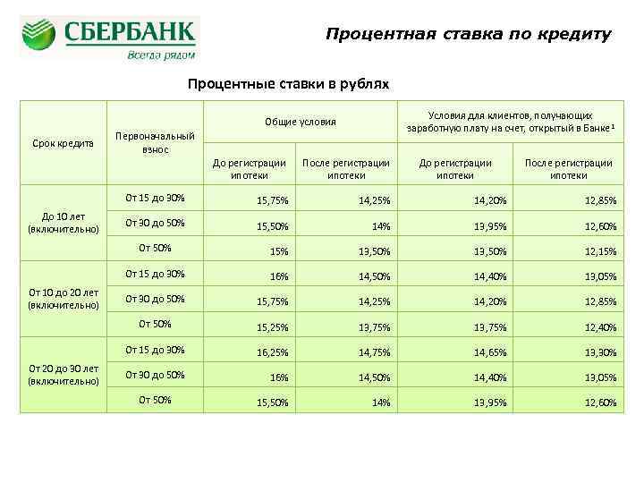 Потребительские кредиты: процентные ставки и условия получения :: businessman.ru
