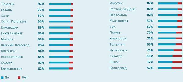 Лучшие города россии для студентов