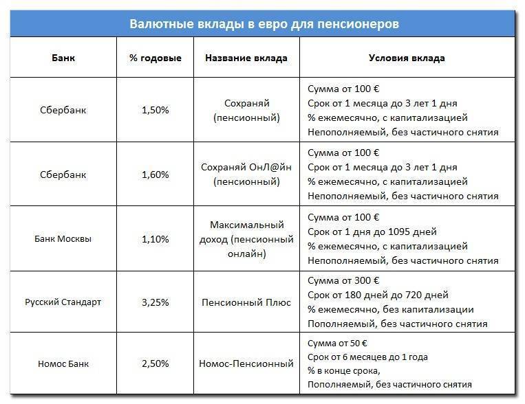 Вклады для пенсионеров в банках в москве москвы с максимальной ставкой 10% годовых, сегодня 2022 году, выгодные условия по депозитам на финуслуги.ру
