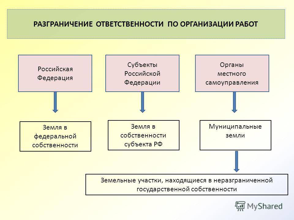 Разграничение государственной собственности на землю и неразграниченные участки