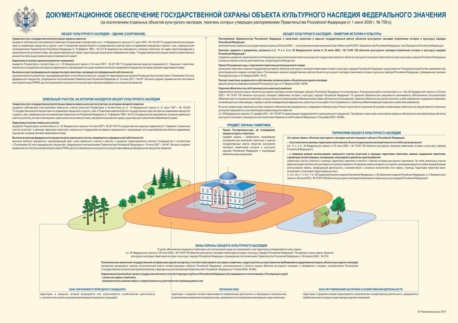 Получение лицензии на реставрацию объектов культурного наследия россии: 11 обязательных документов