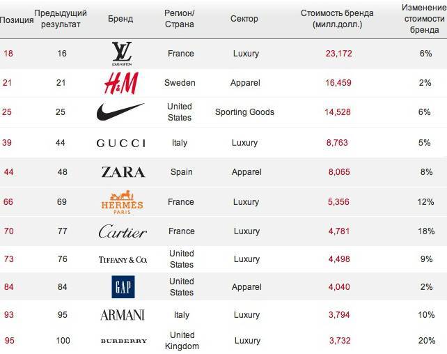 Топ 26 итальянских женских и мужских фирм одежды |