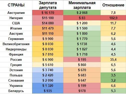 Средняя зарплата в сша: в месяц и в год, таблицы по штатам, отраслям