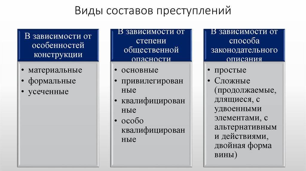 Виды составов преступлений в зависимости от степени общественной опасности