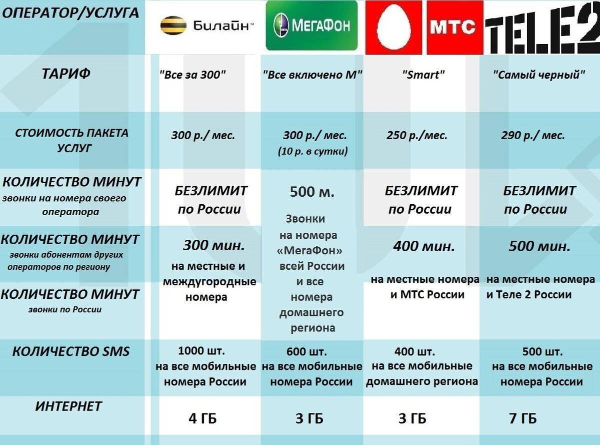 Все мобильные операторы россии: кто есть кто на рынке сотовой связи