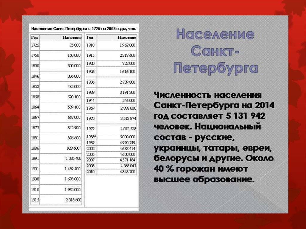 Демография санкт-петербурга - википедия