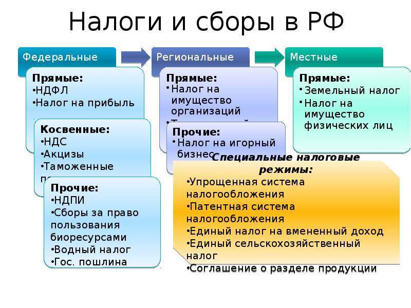 К местным налогам относятся... виды, понятие и сборы налогов :: businessman.ru