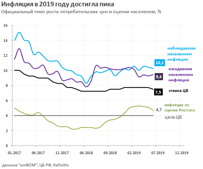 Темпы инфляции в россии по годам