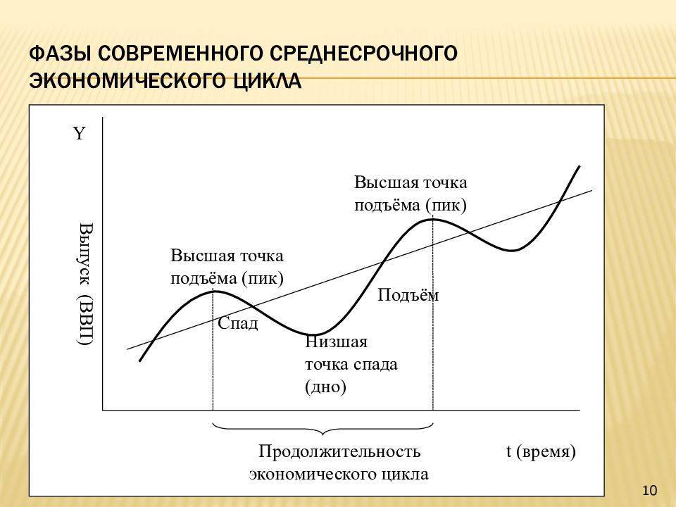 Фазы экономического цикла: последовательность и общие черты :: businessman.ru