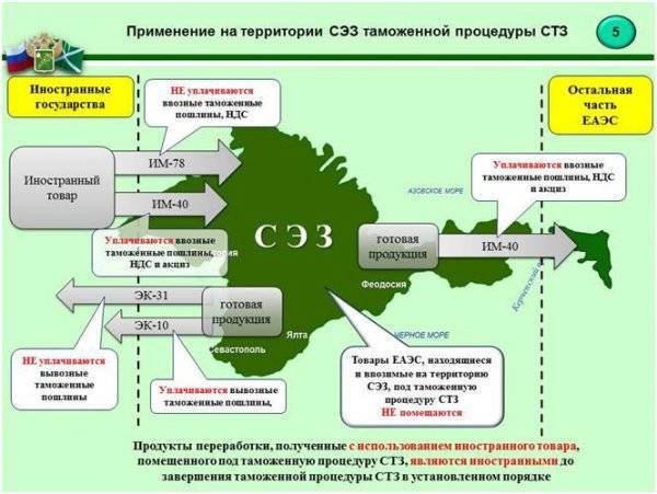 Особенности использования режима свободной таможенной зоны в российской федерации