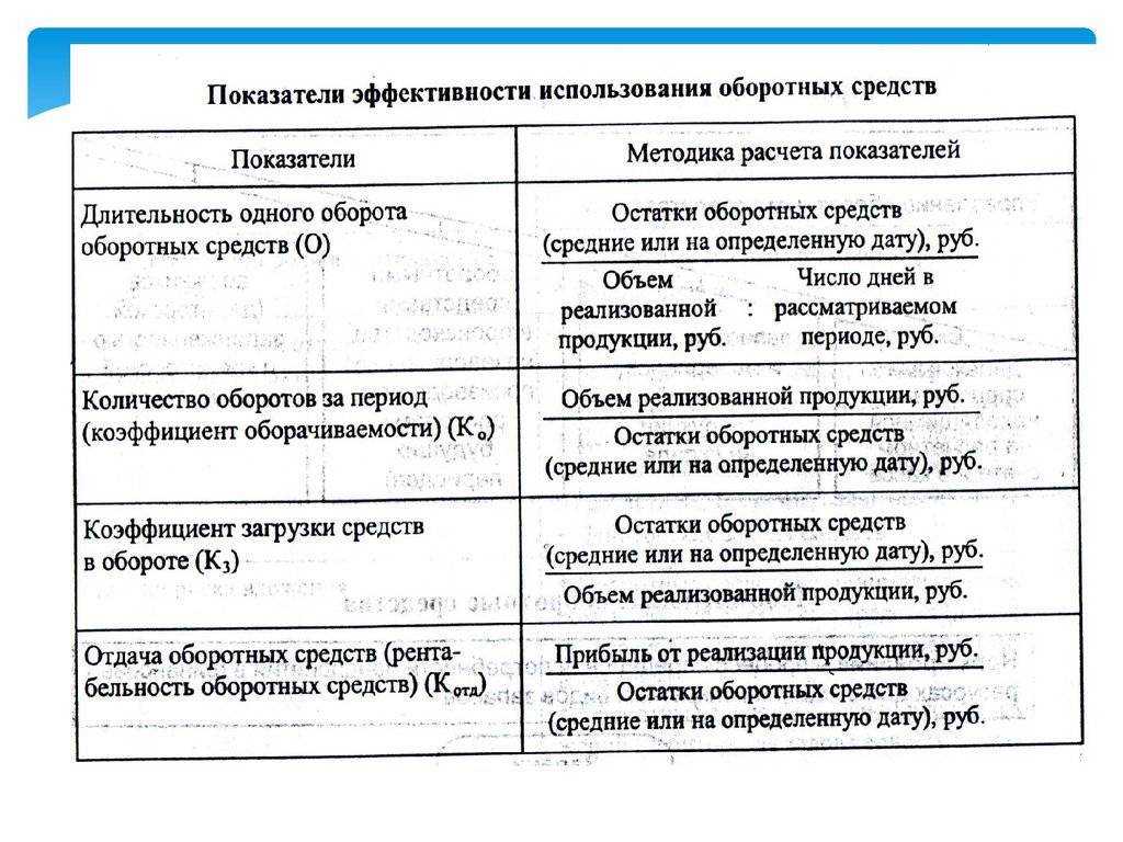 Показатели использования оборотных средств. экономика предприятия :: syl.ru