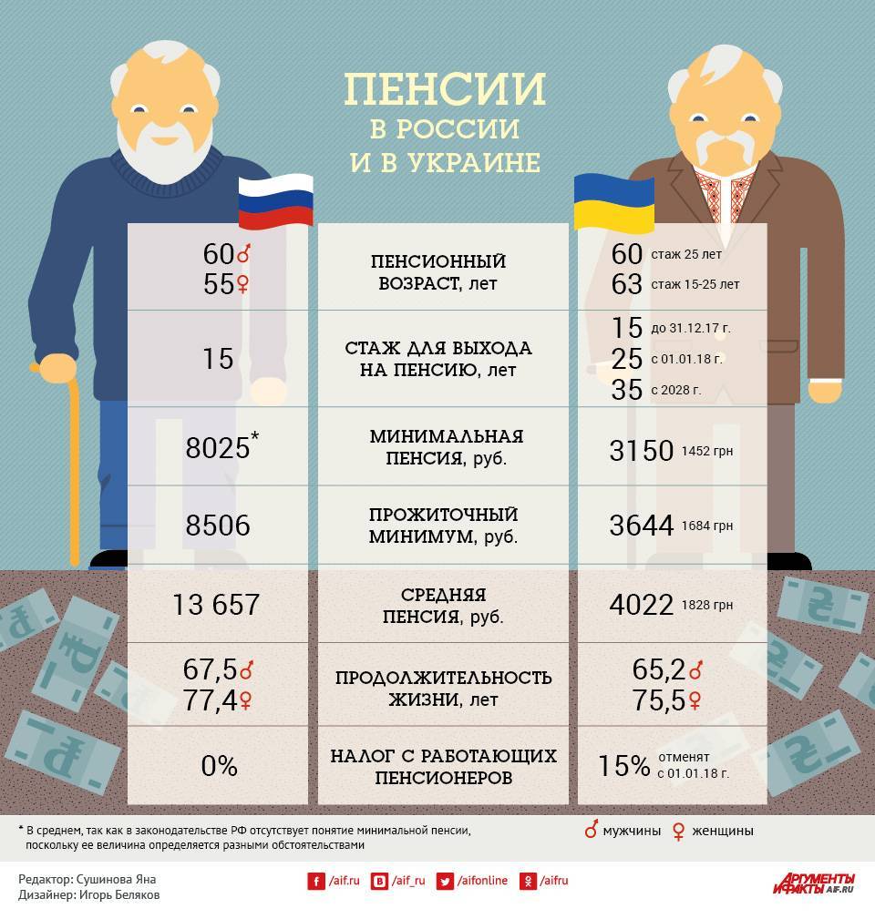 Минимальная пенсия в россии: размер выплат, требования
