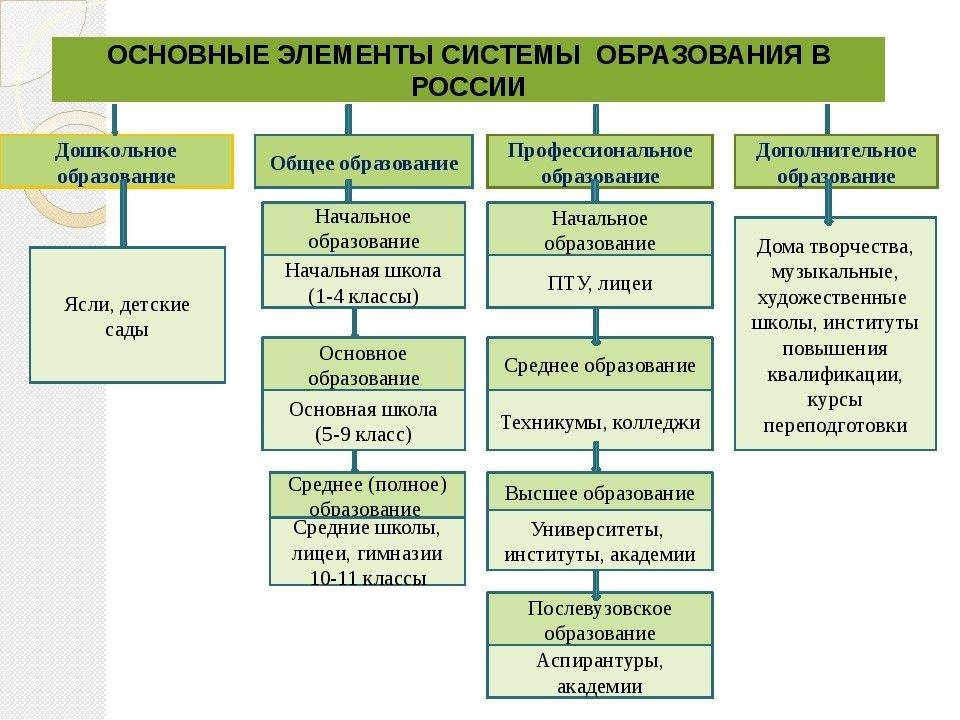 Система образования в рф. тенденции развития образования в россии